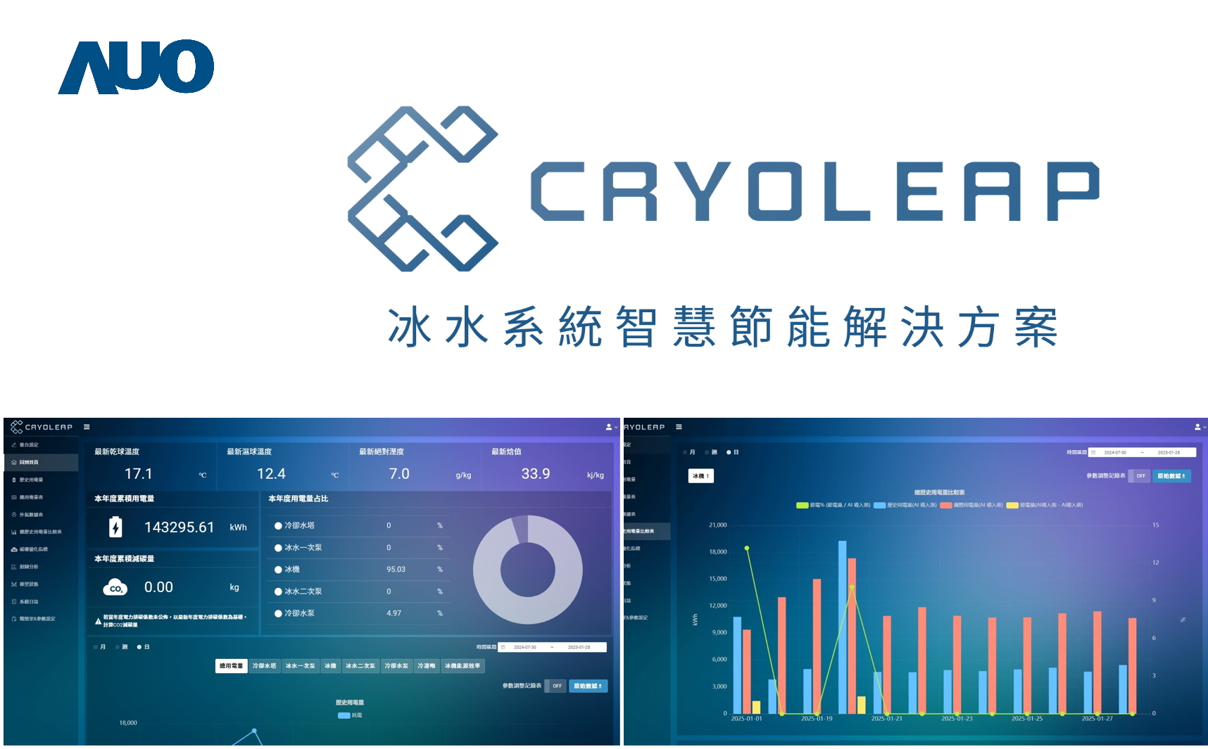 友達「CryoLeap冰水系統智慧節能解決方案」獲得台灣精品標誌，是專為大型中央空調冰水系統所設計，整合了AI建模、即時監測與智慧控制技術，具備高度相容性與擴充性，進而提升系統穩定性與維運效率